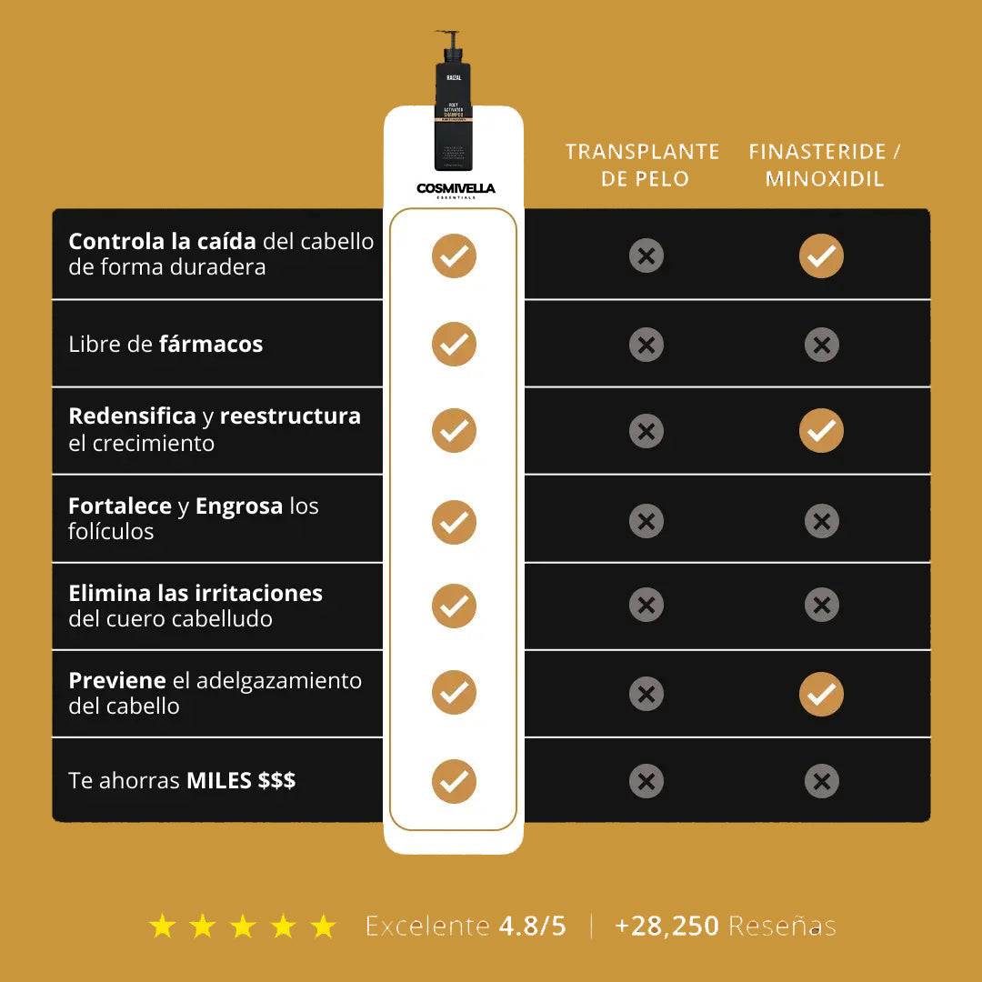 Champú activador de raíces para hombres. Mejora la densidad capilar en cada lavado.