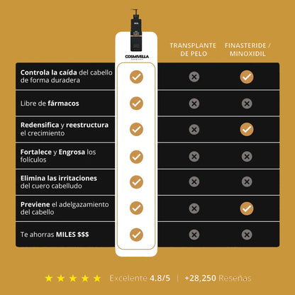 Champú activador de raíces para hombres. Mejora la densidad capilar en cada lavado.